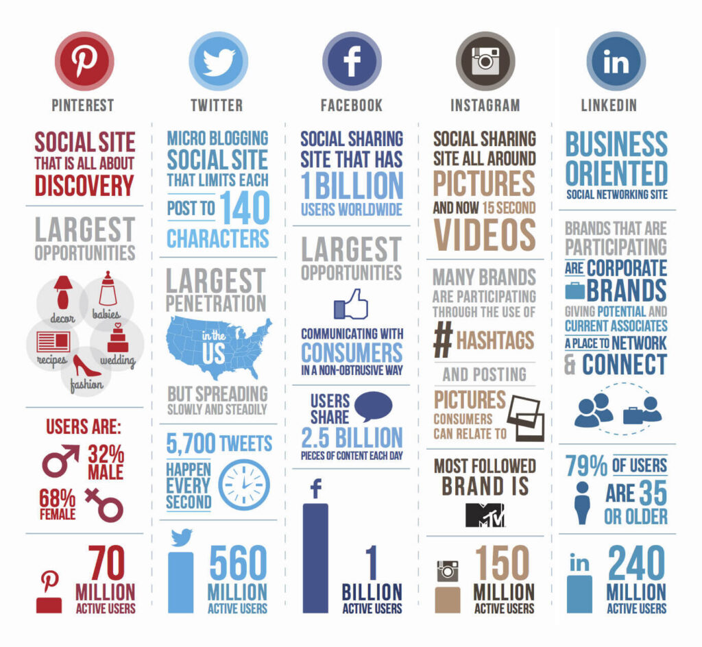 Social Media Platform Statistics for Marketing